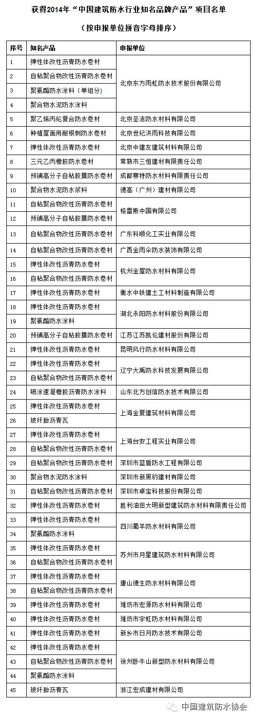 浙江宏成建材有限公司&ldquo;玻纖胎瀝青瓦&rdquo;產品榮獲2014年&ldquo;中國建筑防水行業知名品牌產品